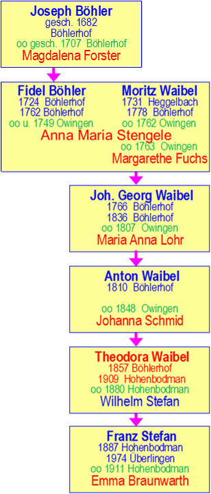 Verwandtschaftsverh&auml;ltnis