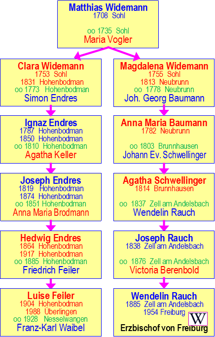 Verwandtschaftsverhältnis