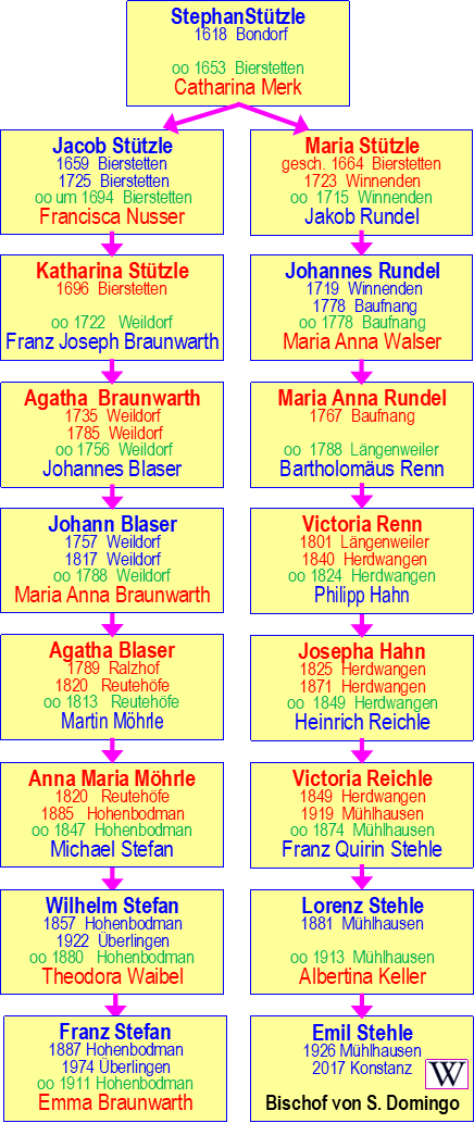 Verwandtschaftsverhältnis